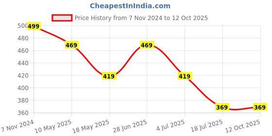 tatacliq.com Bumzee Kids Light Peach Printed Full Sleeves Jhabla With Pyjamas bumzee Price History Graph from 7 Nov 2024 to 11 Oct 2025