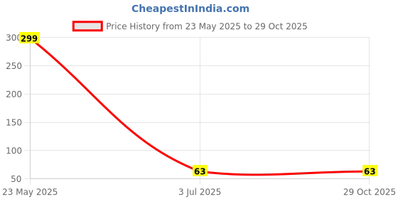 tatacliq.com Bumzee Kids Light Pink Floral Print Frock bumzee Price History Graph from 23 May 2025 to 29 Oct 2025