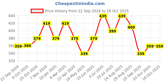 tatacliq.com Bumzee Kids Mauve Printed Frock bumzee Price History Graph from 22 Sep 2024 to 16 Oct 2025