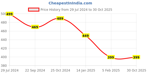 tatacliq.com Bumzee Kids Mint Green & Coral Printed Full Sleeves T-Shirt (Pack Of 2) bumzee Price History Graph from 29 Jul 2024 to 29 Oct 2025