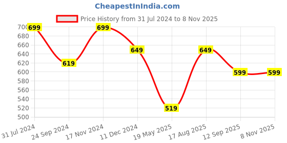 tatacliq.com Bumzee Kids Mint Green & Purple Cotton Printed Full Sleeves T-Shirt Set bumzee Price History Graph from 31 Jul 2024 to 2 Nov 2025
