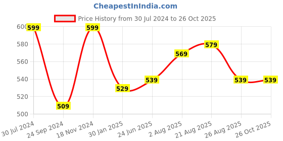 tatacliq.com Bumzee Kids Mint Green & White Printed Full Sleeves Jhablas (Pack Of 3) bumzee Price History Graph from 30 Jul 2024 to 26 Oct 2025