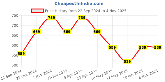 tatacliq.com Bumzee Kids Mint Green & Yellow Cotton Color Block T-Shirt Set bumzee Price History Graph from 22 Sep 2024 to 4 Nov 2025