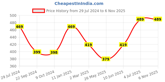 tatacliq.com Bumzee Kids Multicolor Cotton Printed Shorts (Pack of 4) bumzee Price History Graph from 29 Jul 2024 to 6 Nov 2025
