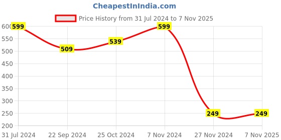 tatacliq.com Bumzee Kids Multicolor Printed Full Sleeves Jhablas (Pack Of 3) bumzee Price History Graph from 31 Jul 2024 to 6 Nov 2025
