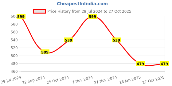 tatacliq.com Bumzee Kids Multicolor Printed Full Sleeves Jhablas (Pack Of 3) bumzee Price History Graph from 29 Jul 2024 to 27 Oct 2025