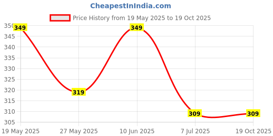 tatacliq.com Bumzee Kids Multicolor Printed Full Sleeves Jhablas (Pack Of 3) bumzee Price History Graph from 19 May 2025 to 18 Oct 2025