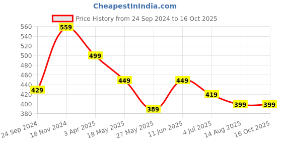 tatacliq.com Bumzee Kids Multicolor Printed Shorts bumzee Price History Graph from 24 Sep 2024 to 16 Oct 2025