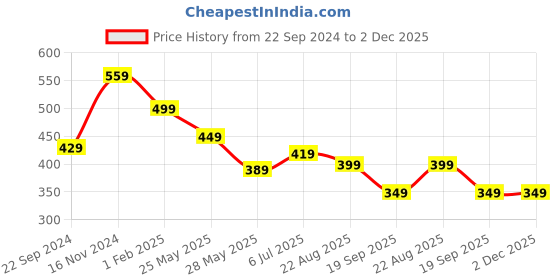 tatacliq.com Bumzee Kids Multicolor Printed Shorts bumzee Price History Graph from 22 Sep 2024 to 2 Dec 2025
