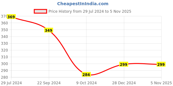 tatacliq.com Bumzee Kids Multicolor Printed Shorts (Pack Of 3) bumzee Price History Graph from 29 Jul 2024 to 4 Nov 2025