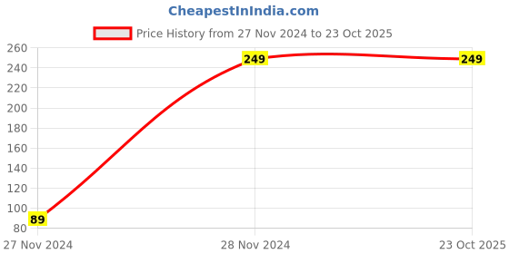 tatacliq.com Bumzee Kids Multicolor Printed T-Shirt bumzee Price History Graph from 27 Nov 2024 to 23 Oct 2025