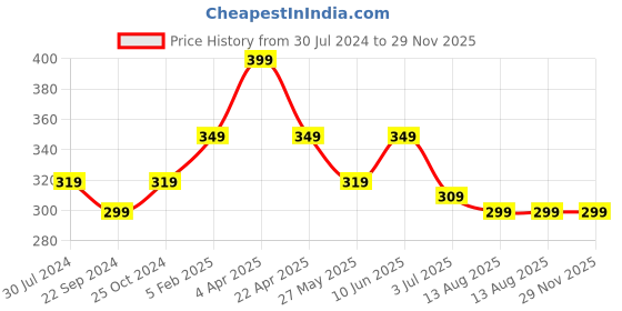 tatacliq.com Bumzee Kids Multicolor Striped T-Shirt bumzee Price History Graph from 30 Jul 2024 to 29 Nov 2025