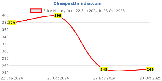 tatacliq.com Bumzee Kids Navy & Pink Printed T-Shirt (Pack Of 2) bumzee Price History Graph from 22 Sep 2024 to 22 Oct 2025