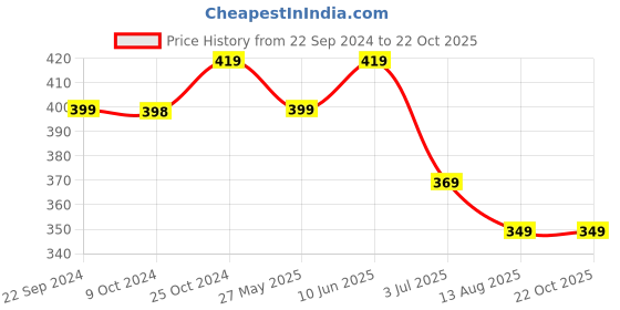 tatacliq.com Bumzee Kids Navy & Red Cotton Printed Shorts (Pack of 2) bumzee Price History Graph from 22 Sep 2024 to 22 Oct 2025