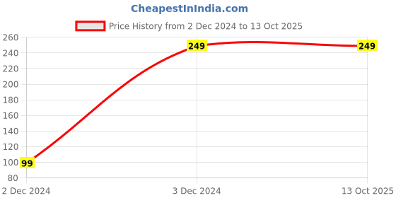 tatacliq.com Bumzee Kids Navy & White Color Block Full Sleeves Jacket bumzee Price History Graph from 2 Dec 2024 to 12 Oct 2025