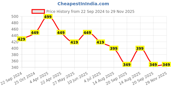 tatacliq.com Bumzee Kids Navy & White Color Block Shorts bumzee Price History Graph from 22 Sep 2024 to 29 Nov 2025