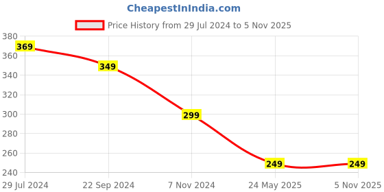 tatacliq.com Bumzee Kids Navy & White Floral Print Top with Shorts bumzee Price History Graph from 29 Jul 2024 to 3 Nov 2025