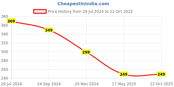 tatacliq.com Bumzee Kids Navy & White Floral Print Top with Skirt bumzee Price History Graph from 29 Jul 2024 to 22 Oct 2025