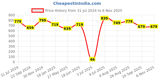 tatacliq.com Bumzee Kids Navy & White Printed Bodysuit, Shorts, Attached Suspender with Cap bumzee Price History Graph from 31 Jul 2024 to 6 Nov 2025