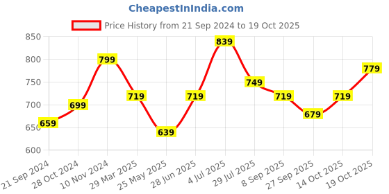 tatacliq.com Bumzee Kids Navy & White Printed Bodysuit, Shorts, Attached Suspender with Cap bumzee Price History Graph from 21 Sep 2024 to 19 Oct 2025
