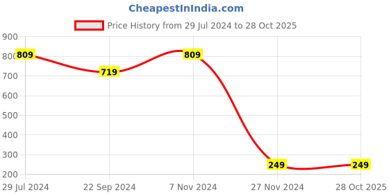 tatacliq.com Bumzee Kids Navy & White Printed Full Sleeves Reversible Jacket bumzee Price History Graph from 29 Jul 2024 to 27 Oct 2025