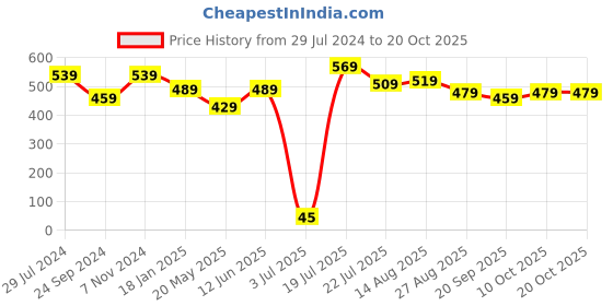 tatacliq.com Bumzee Kids Navy & White Printed Jablas (Pack Of 3) bumzee Price History Graph from 29 Jul 2024 to 20 Oct 2025