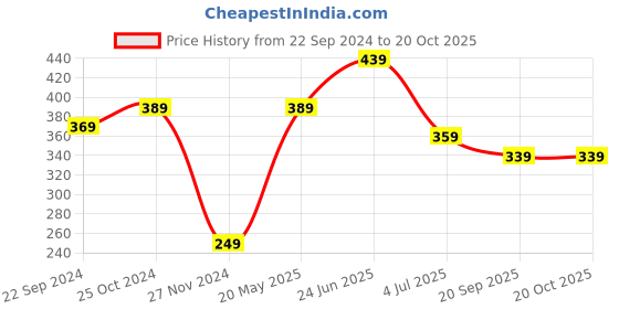 tatacliq.com Bumzee Kids Navy & White Printed Jhablas (Pack Of 3) bumzee Price History Graph from 22 Sep 2024 to 20 Oct 2025