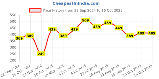 tatacliq.com Bumzee Kids Navy & White Printed Jhablas (Pack Of 3) bumzee Price History Graph from 22 Sep 2024 to 16 Oct 2025
