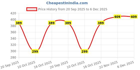 tatacliq.com Bumzee Kids Navy Graphic Print Full Sleeves Sweatshirt bumzee Price History Graph from 20 Sep 2025 to 6 Dec 2025