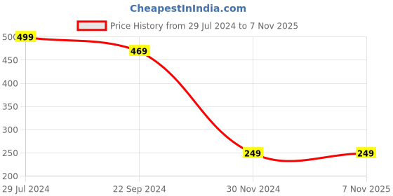 tatacliq.com Bumzee Kids Orange & Blue Printed Full Sleeves T-Shirt (Pack Of 2) bumzee Price History Graph from 29 Jul 2024 to 3 Nov 2025