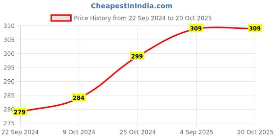 tatacliq.com Bumzee Kids Orange Printed A-Line Dress bumzee Price History Graph from 22 Sep 2024 to 20 Oct 2025