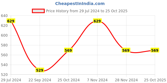 tatacliq.com Bumzee Kids Orange Printed Full Sleeves Sweatshirt bumzee Price History Graph from 29 Jul 2024 to 25 Oct 2025