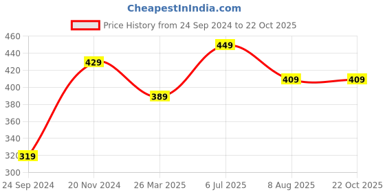 tatacliq.com Bumzee Kids Peach & Onion Pink Cotton Printed Jabla Set bumzee Price History Graph from 24 Sep 2024 to 22 Oct 2025