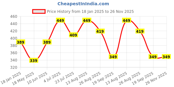 tatacliq.com Bumzee Kids Peach & Onion Pink Cotton Printed Jabla Set bumzee Price History Graph from 18 Jan 2025 to 25 Nov 2025