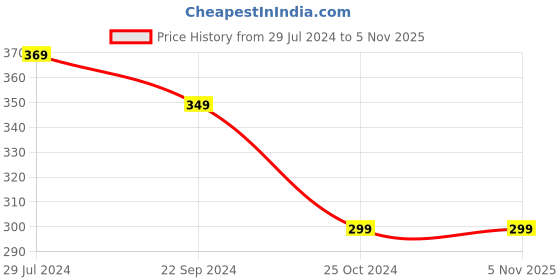 tatacliq.com Bumzee Kids Peach & Pink Printed T-Shirts (Pack Of 2) bumzee Price History Graph from 29 Jul 2024 to 3 Nov 2025