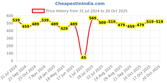 tatacliq.com Bumzee Kids Peach & White Printed Jablas (Pack Of 3) bumzee Price History Graph from 31 Jul 2024 to 20 Oct 2025