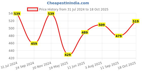 tatacliq.com Bumzee Kids Peach & White Printed Jablas (Pack Of 3) bumzee Price History Graph from 31 Jul 2024 to 18 Oct 2025