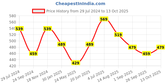 tatacliq.com Bumzee Kids Peach & White Printed Jablas (Pack Of 3) bumzee Price History Graph from 29 Jul 2024 to 13 Oct 2025