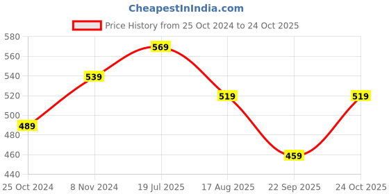 tatacliq.com Bumzee Kids Peach & White Printed Jablas (Pack Of 3) bumzee Price History Graph from 25 Oct 2024 to 24 Oct 2025