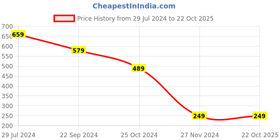 tatacliq.com Bumzee Kids Peach Printed Full Sleeves T-Shirt with Pyjamas bumzee Price History Graph from 29 Jul 2024 to 22 Oct 2025