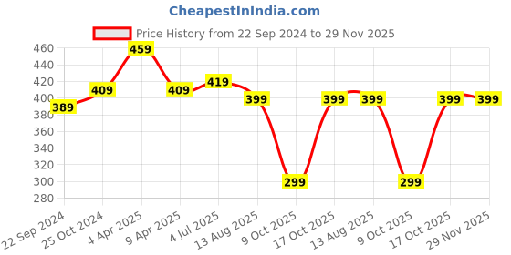 tatacliq.com Bumzee Kids Peach Printed T-Shirt bumzee Price History Graph from 22 Sep 2024 to 29 Nov 2025
