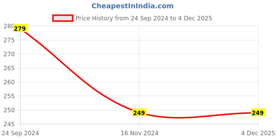 tatacliq.com Bumzee Kids Pink & Blue Cotton Printed T-Shirt bumzee Price History Graph from 24 Sep 2024 to 4 Dec 2025