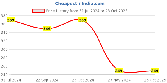tatacliq.com Bumzee Kids Pink & Navy Printed Full Sleeves Frock with Shrug bumzee Price History Graph from 31 Jul 2024 to 22 Oct 2025
