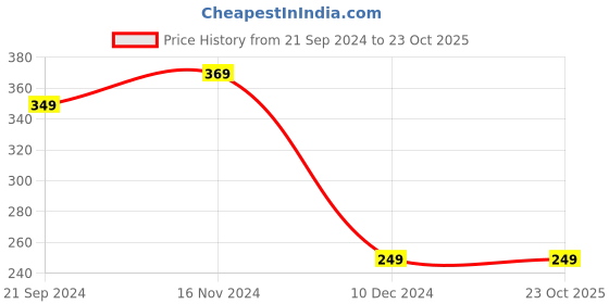 tatacliq.com Bumzee Kids Pink & Navy Printed Full Sleeves Frock with Shrug bumzee Price History Graph from 21 Sep 2024 to 23 Oct 2025