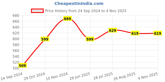 tatacliq.com Bumzee Kids Pink & White Floral Print Bodysuit Set bumzee Price History Graph from 24 Sep 2024 to 2 Nov 2025