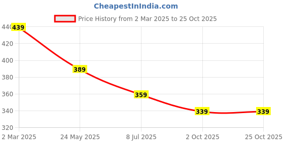 tatacliq.com Bumzee Kids Pink & White Floral Print Jhablas (Pack Of 3) bumzee Price History Graph from 2 Mar 2025 to 25 Oct 2025