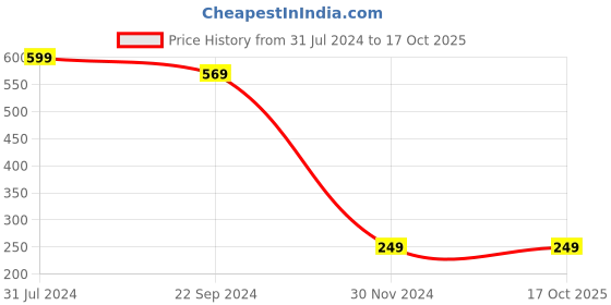 tatacliq.com Bumzee Kids Pink & White Printed Bodysuit, Joggers with Headband bumzee Price History Graph from 31 Jul 2024 to 16 Oct 2025