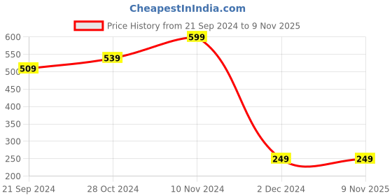 tatacliq.com Bumzee Kids Pink & White Printed Full Sleeves Jhablas (Pack Of 3) bumzee Price History Graph from 21 Sep 2024 to 7 Nov 2025
