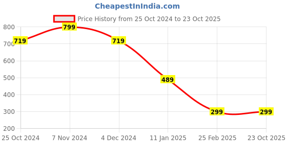 tatacliq.com Bumzee Kids Pink & White Printed Full Sleeves T-Shirt with Dungaree bumzee Price History Graph from 25 Oct 2024 to 23 Oct 2025