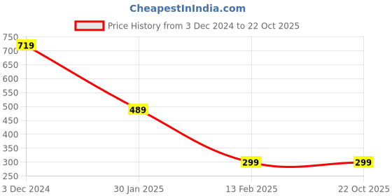 tatacliq.com Bumzee Kids Pink & White Printed Full Sleeves T-Shirt with Dungaree bumzee Price History Graph from 3 Dec 2024 to 22 Oct 2025
